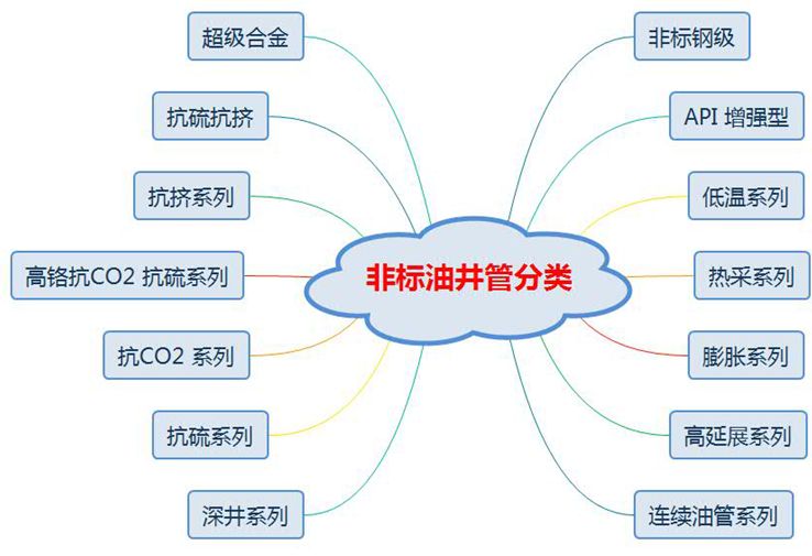 中外著名鋼管廠的非標(biāo)API鋼級油井管產(chǎn)品特色及供貨鋼級詳解(圖1)