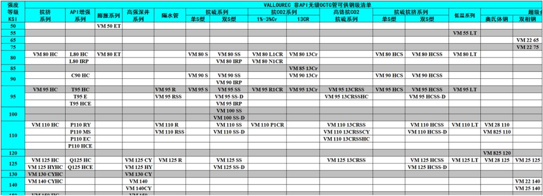 中外著名鋼管廠的非標(biāo)API鋼級油井管產(chǎn)品特色及供貨鋼級詳解(圖3)