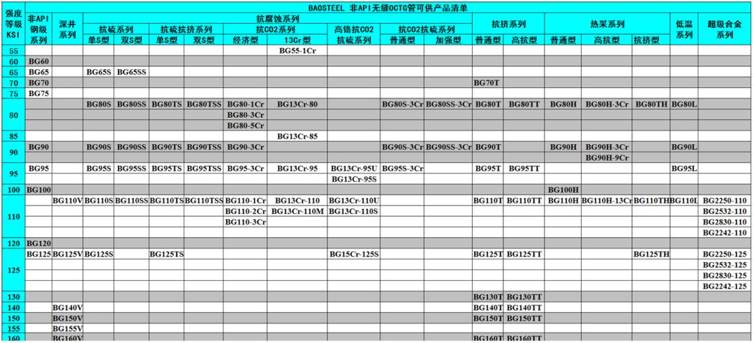 中外著名鋼管廠的非標(biāo)API鋼級油井管產(chǎn)品特色及供貨鋼級詳解(圖2)