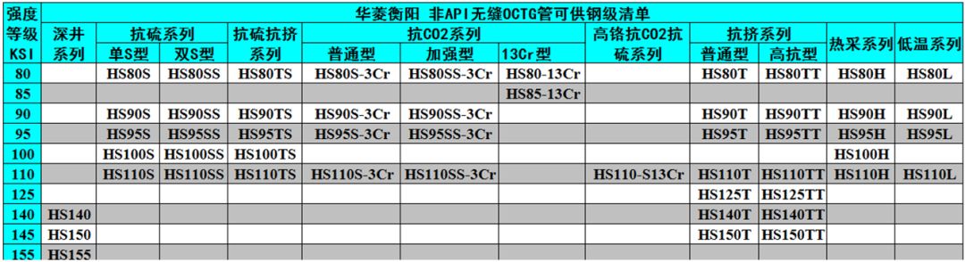 中外著名鋼管廠的非標(biāo)API鋼級油井管產(chǎn)品特色及供貨鋼級詳解(圖6)