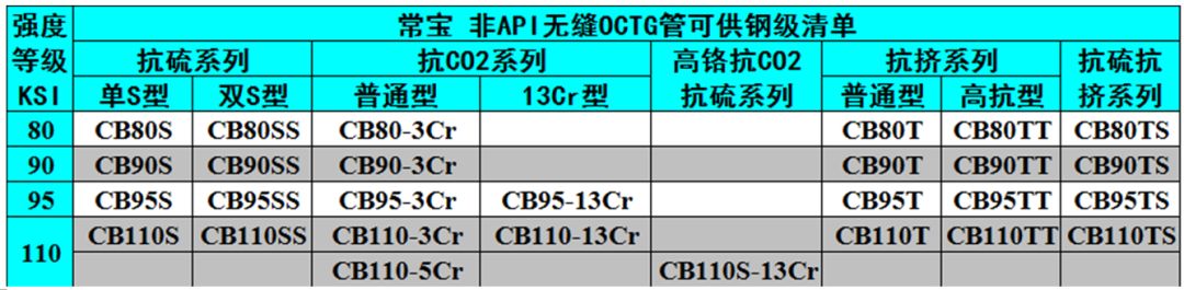 中外著名鋼管廠的非標(biāo)API鋼級油井管產(chǎn)品特色及供貨鋼級詳解(圖8)