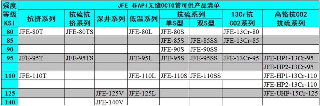 中外著名鋼管廠的非標(biāo)API鋼級油井管產(chǎn)品特色及供貨鋼級詳解(圖7)