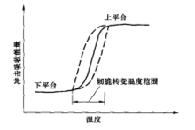 擊吸收能量與溫度的關(guān)系