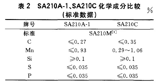 SA210A-1、SA210C化學成分比較(標準數(shù)據)