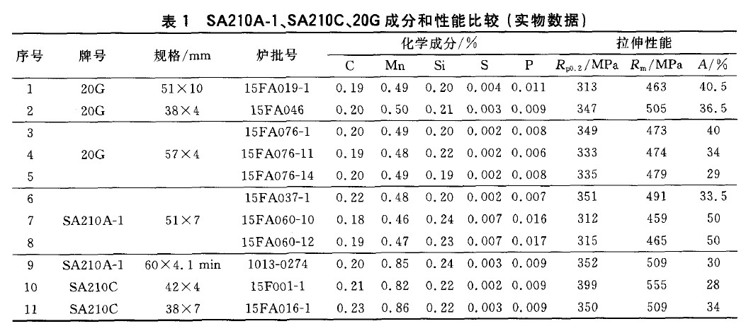 SA210A-1、SA210C、20G成分和性能比較(實物數(shù)據)