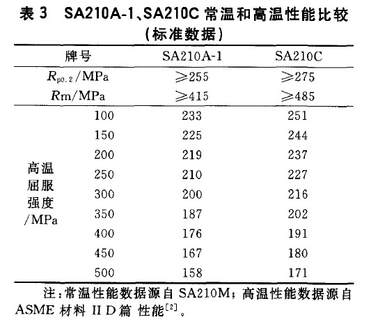 SA210A-1、SA210C常溫和高溫性能比較(標準數(shù)據)