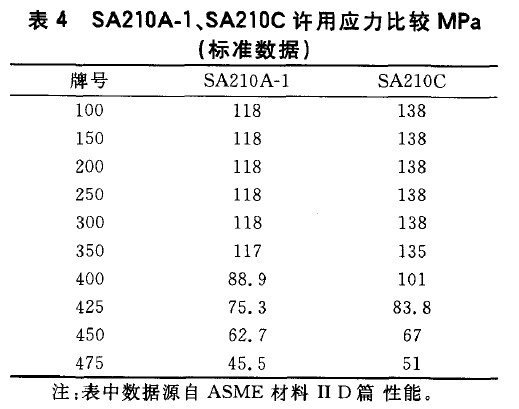 SA210A-1、SA210C許用應力比較MPa(標準數(shù)據)