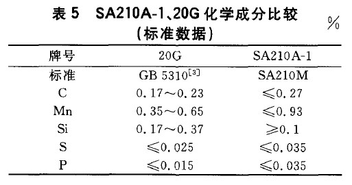 SA210A-1、20G化學成分比較(標準數(shù)據)