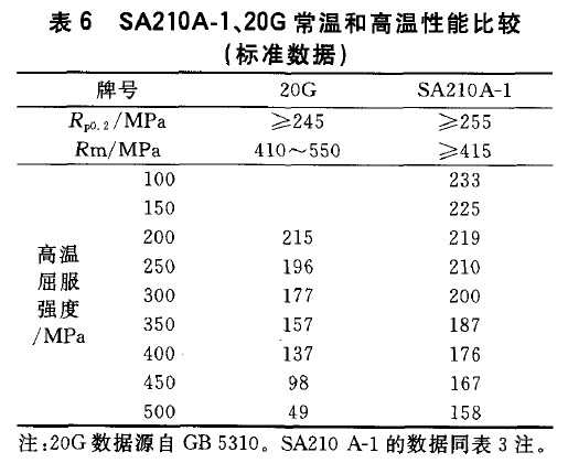 SA210A-1、20G常溫和高溫性能比較(標準數(shù)據)