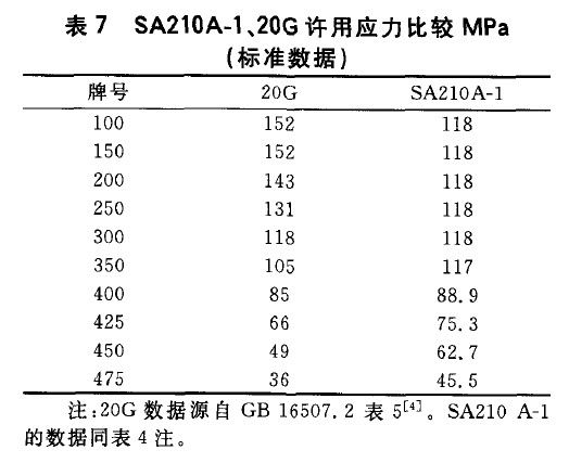 SA210A-1、20G許用應力比較MPa(標準數(shù)據)