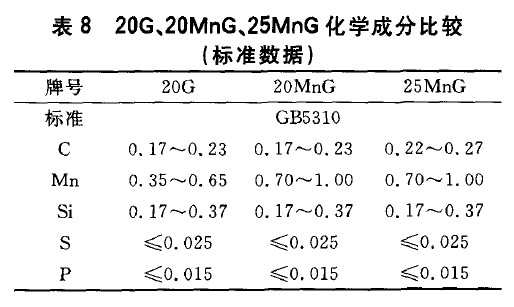 20G、20MnG、25MnG化學成分比較(標準數(shù)據)