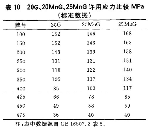 20G、20MnG、25MnG許用應力比較MPa(標準數(shù)據)