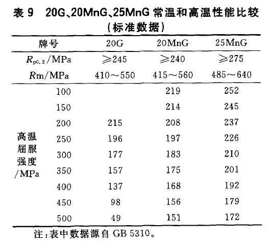 20G、20MnG、25MnG常溫和高溫性能比較(標準數(shù)據)