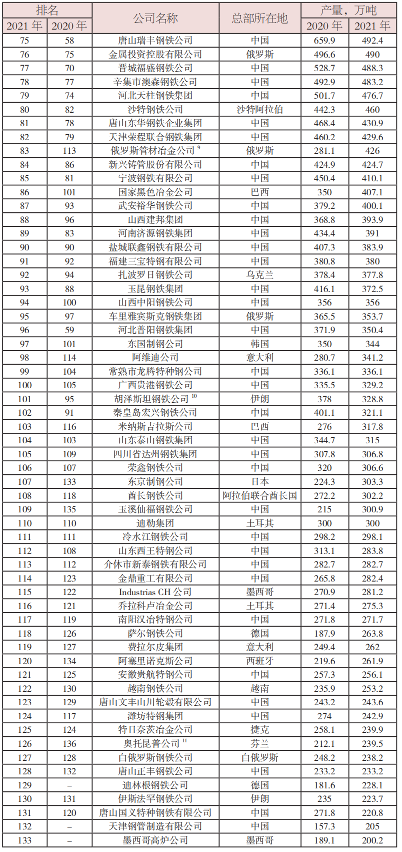 2022年最新世界鋼鐵排名-鋼鐵行業(yè)資訊