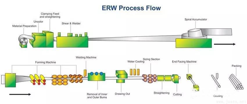 直縫高頻焊管（ERW）