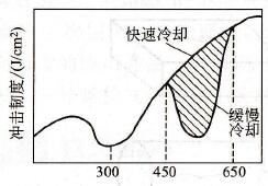 結(jié)構(gòu)鋼的回火脆性示意