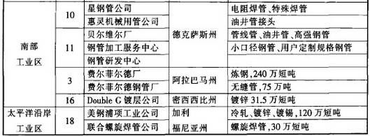 美國(guó)鋼鐵百年工業(yè)史及美國(guó)鋼廠分布圖(圖3)