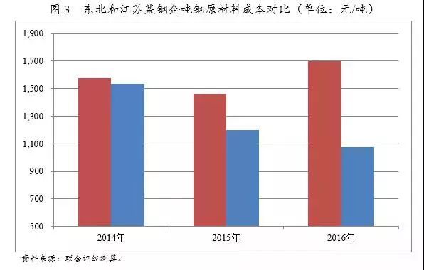 鋼廠成本分析研究(圖8)