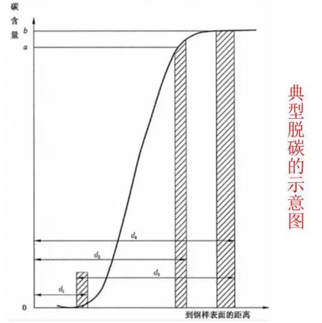 鋼管的脫碳層深度測(cè)定與影響因素(圖2)