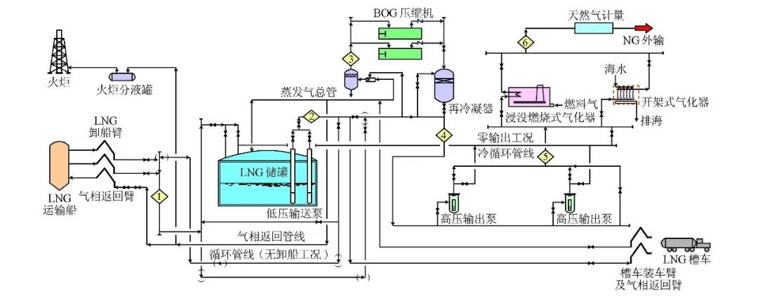 大型LNG接收站項目中不銹鋼管道的控制要點