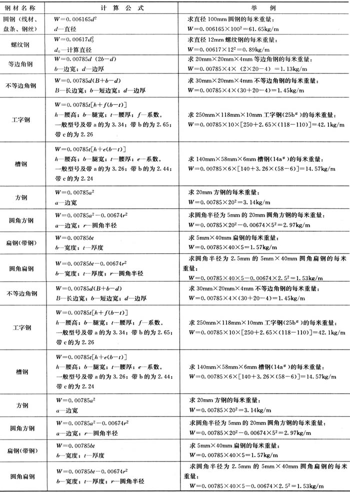 常用鋼材單位長度理論重量計(jì)算公式