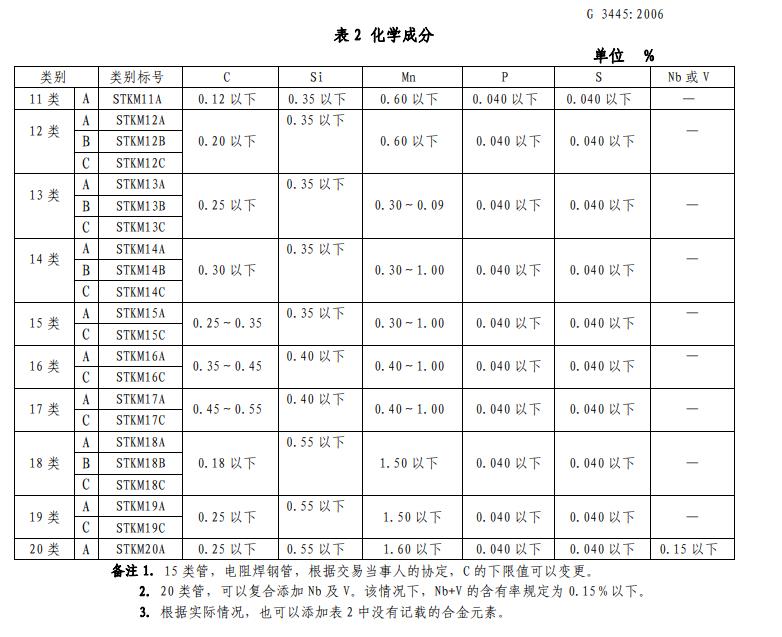 STKM11A STKM12A STKM11B STKM12B STKM11C STKM12C ......是什么材料的鋼管？