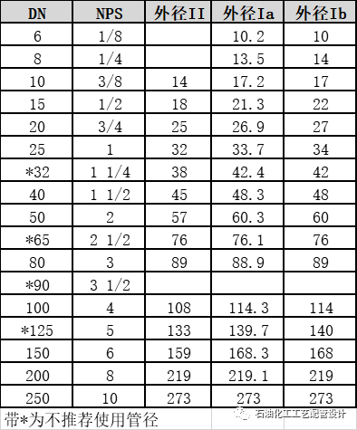 化工管道的標(biāo)識(shí)、尺寸標(biāo)準(zhǔn)、常用材料和選材