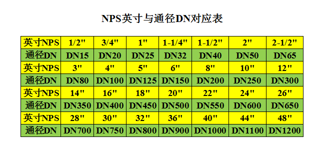 化工廠 中鋼管、管道上的顏色標(biāo)識(shí)，以及DN、Φ、D等尺寸的關(guān)系(圖25)