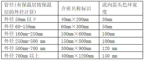 化工廠 中鋼管、管道上的顏色標(biāo)識(shí)，以及DN、Φ、D等尺寸的關(guān)系(圖23)