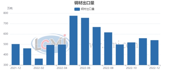 2022年全年我國累計(jì)出口成品鋼材6732.3 萬噸(圖2)