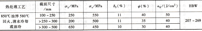 35CrMo、42CrMo、38CrMoAlA 的熱處理方式(圖8)