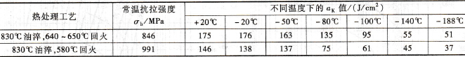 35CrMo、42CrMo、38CrMoAlA 的熱處理方式(圖6)