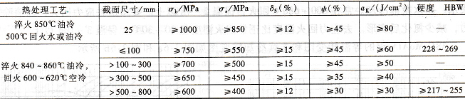 35CrMo、42CrMo、38CrMoAlA 的熱處理方式(圖5)