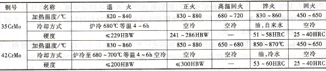 35CrMo、42CrMo、38CrMoAlA 的熱處理方式(圖4)