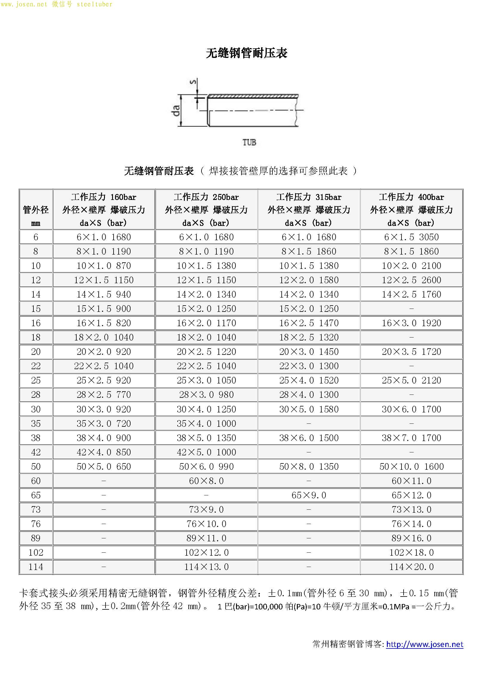 常用規(guī)格液壓用無縫鋼管耐壓表及計(jì)算器