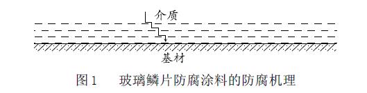 金屬材料表面新型重防腐涂層研究進(jìn)展及發(fā)展趨勢