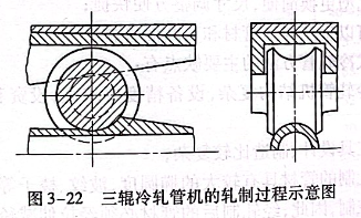 三輥冷軋管機(jī)的軋制過程示意圖