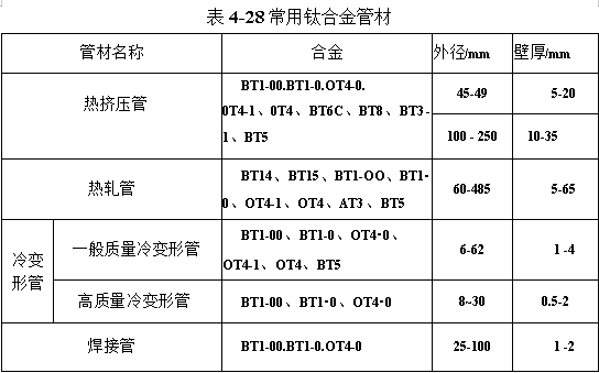 常用鈦合金管材