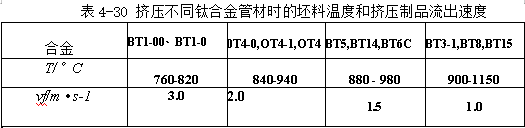 擠壓不同鈦合金管材時(shí)的坯料溫度和擠壓制品流出速度