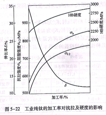 工業(yè)純鈦的加工率對抗拉及硬度的影響