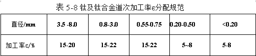 鈦及鈦合金道次加工率ε分配規(guī)范