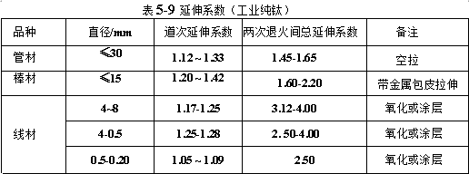 延伸系數(shù)（工業(yè)純鈦）