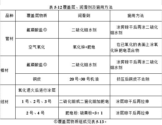 覆蓋層、潤滑劑及施用方法