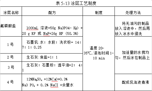 涂層工藝制度