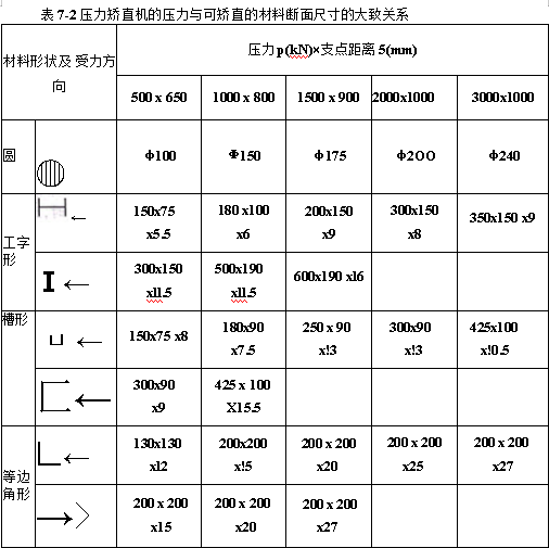 壓力矯直機(jī)的壓力與可矯直的材料斷面尺寸的大致關(guān)系