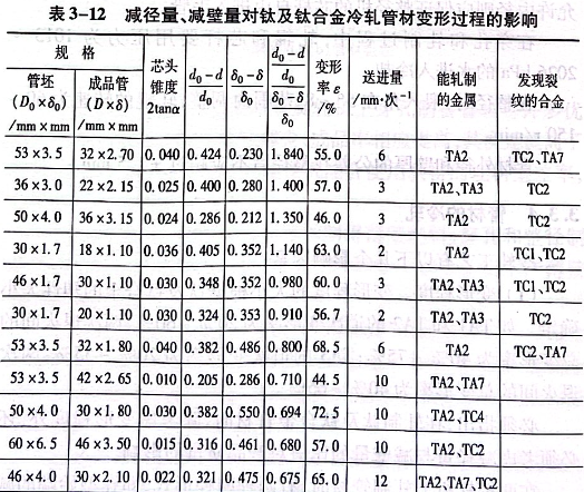 減輕量、減壁量對鈦及鈦合金冷軋管材變形過程的影響