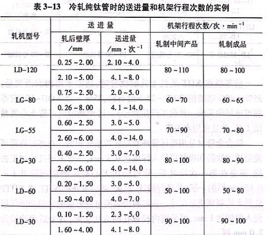 冷軋純鈦管時的送進量和機架行程次數(shù)的實例