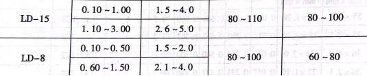 冷軋純鈦管時的送進量和機架行程次數(shù)的實例