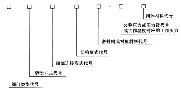 GB/T32808—2016閥門型號編制方法下載(圖1)